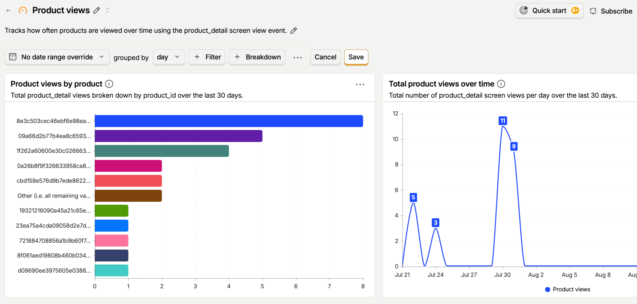 PostHog-Dashboard 'Product views' aus einem internen appsoluts-Testprojekt, ohne echte Kundendaten: Balkendiagramm der Produktaufrufe nach Produkt-ID und Liniendiagramm der Gesamtaufrufe über 30 Tage, rein zur Veranschaulichung.
